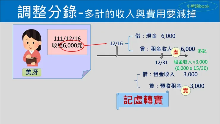 圖7：調整分錄釋例-多計的收入與費用。