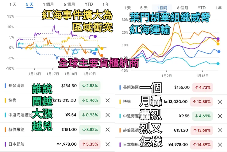 每天看不完紅海航線後續發展,你以為投資貨櫃航運賺很多,那是單純你表面印象,每天飛彈飛來飛去,有所謂龐大「戰爭紅利」嗎?