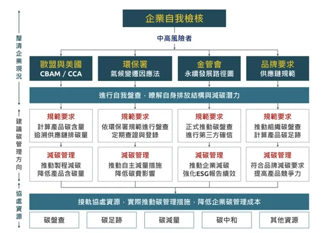 企業碳管理路徑建議-高雄市製造業碳管理作業手冊彙編(第一版)