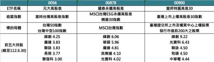 參考各ETF簡式公開說明書,圖為作者自製。