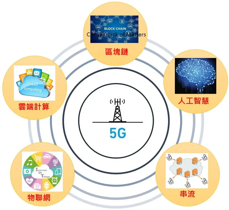 圖2、趨勢產業發展