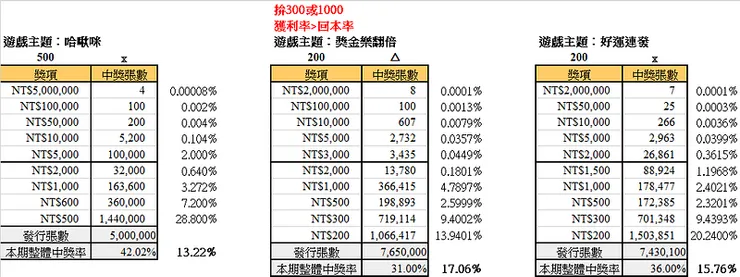 2026年農曆新年刮刮樂計算結果3