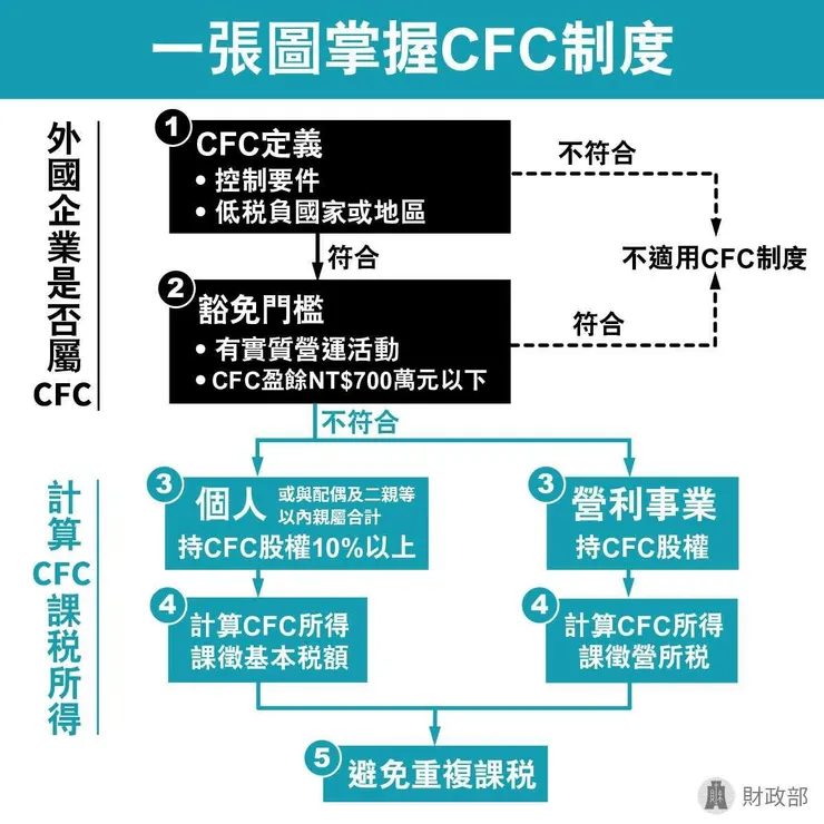 CFC制度