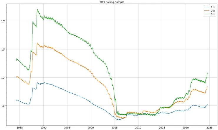 滾動20年期間的最大淨值