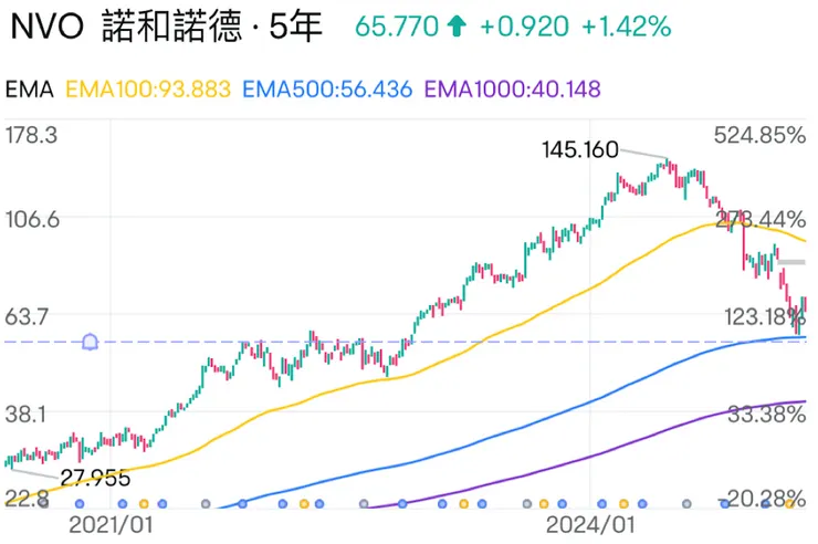 NVO 股價跌穿EMA100，接近EMA500