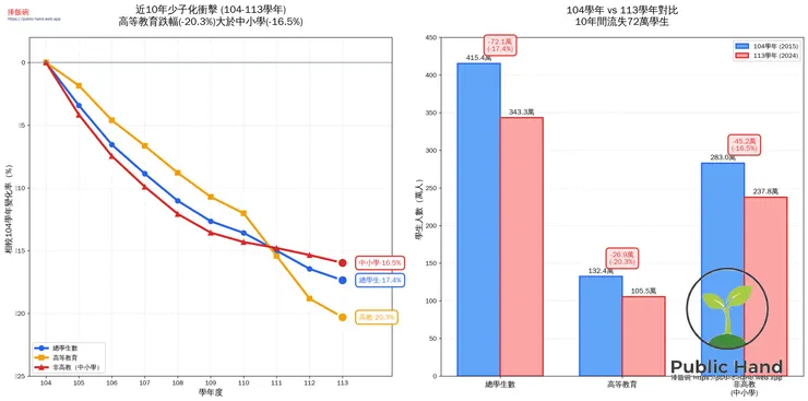 近10年少子化衝擊