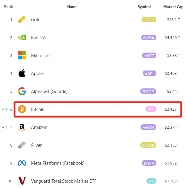 【全球市值前十的資產，來源：8marketcap】