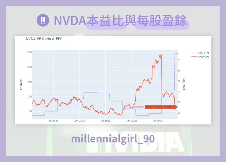 NVDA本益比與每股盈餘