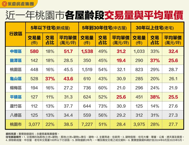 近一年桃園市各屋齡段交易量與平均單價