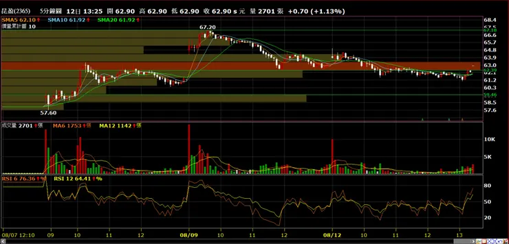 昆盈(2365)分時量價