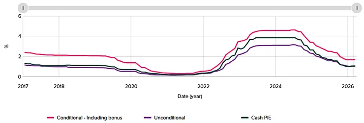 Interest Bearing Savings Accounts Interest Rates