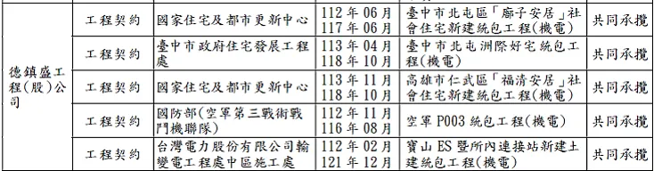 資料來源:德昌2024年報