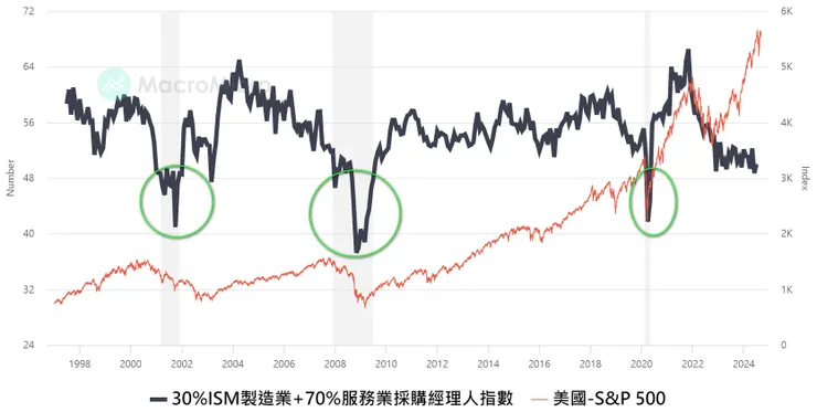 30%美國ISM製造業指數+70%ISM服務業指數與S&P500指數走勢
