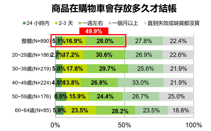 ▲商品在購物車放多久才結帳(東方線上提供)