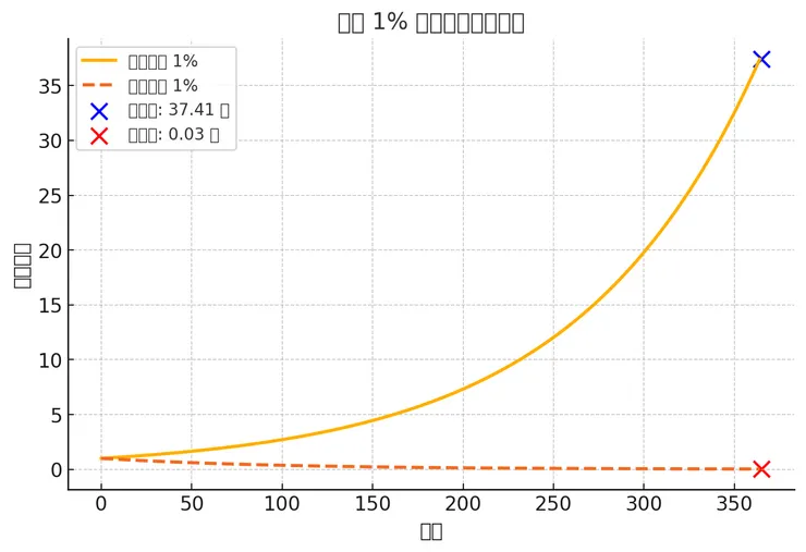 每天 1% 的變化帶來的影響