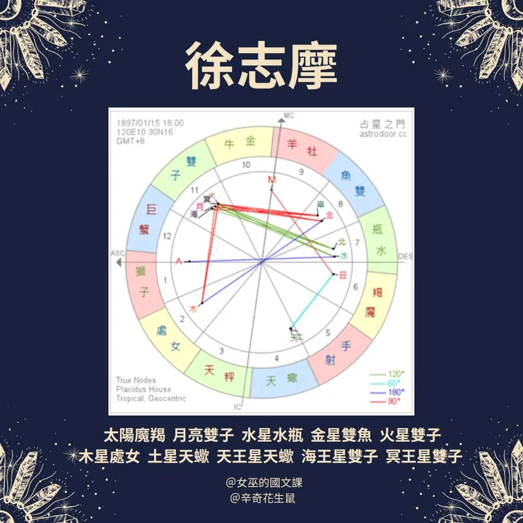 徐志摩的星盤裡有強烈的風象能量