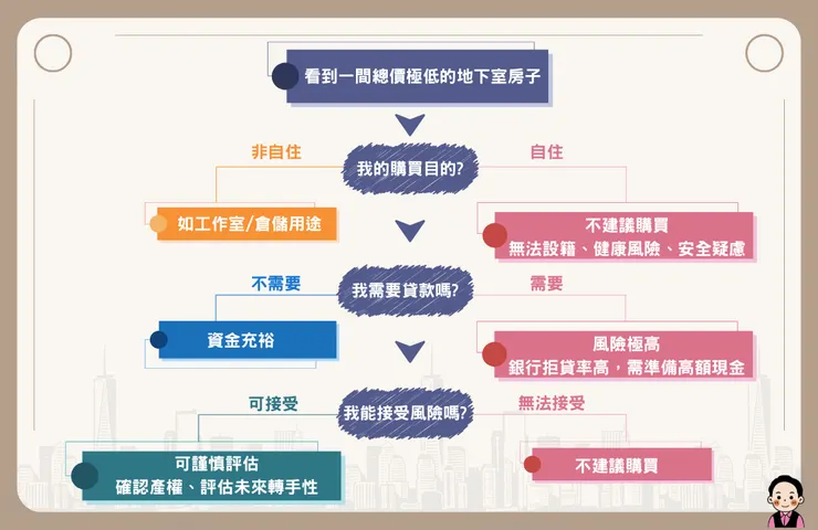 一張專業的地下室房子購買決策樹流程圖，引導使用者根據購買目的、貸款需求與風險承受度，評估是否適合購買。