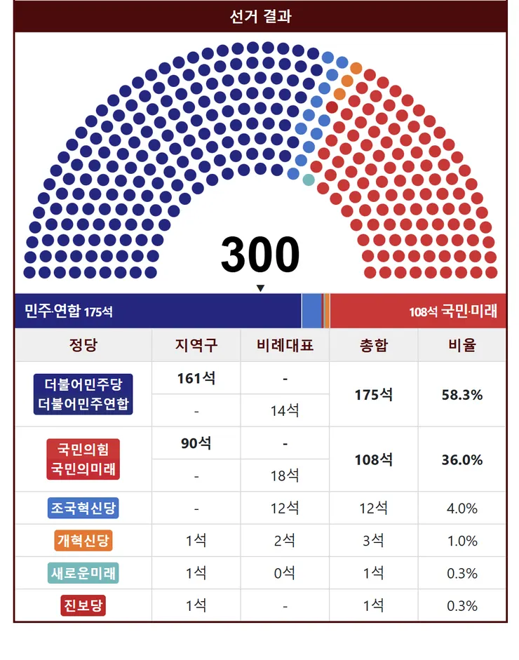 ２０２４年４月韓國的國會議員選舉開票，在野黨獲得大勝，取得國會過半席次，讓執政黨無法憑己意施行政策。（取自：나무위키)