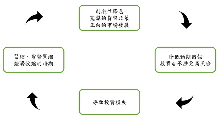 圖3：寬鬆貨幣的利率週期示意圖