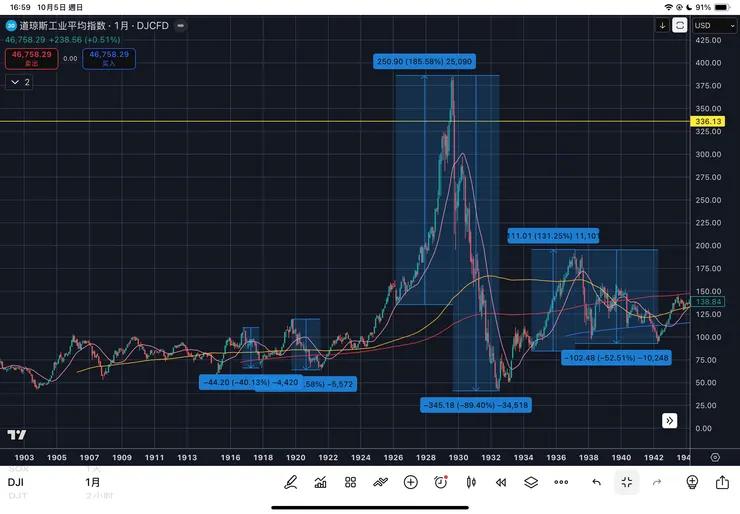 道瓊工業指數1903-1942年