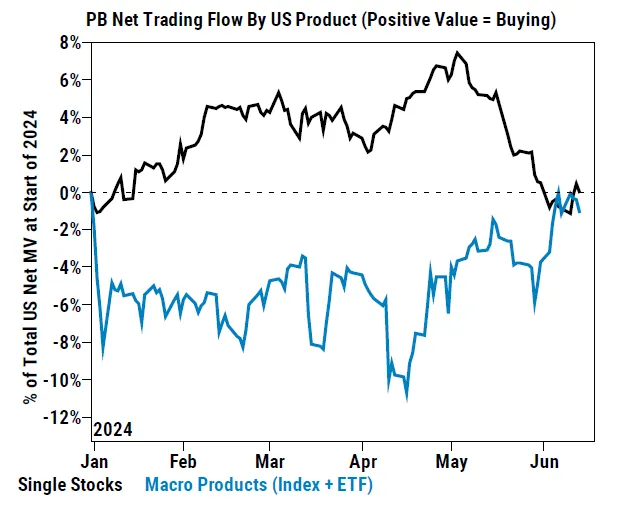 GS 對沖基金客戶近6週首現回補個股 資料來源:GS