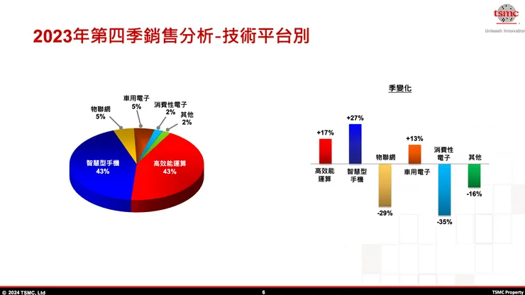 台積電 4Q23 終端應用營收佔比（資料來源：台積電法說會簡報）