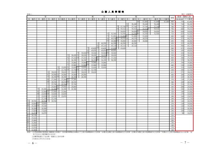 圖：警察人員俸表