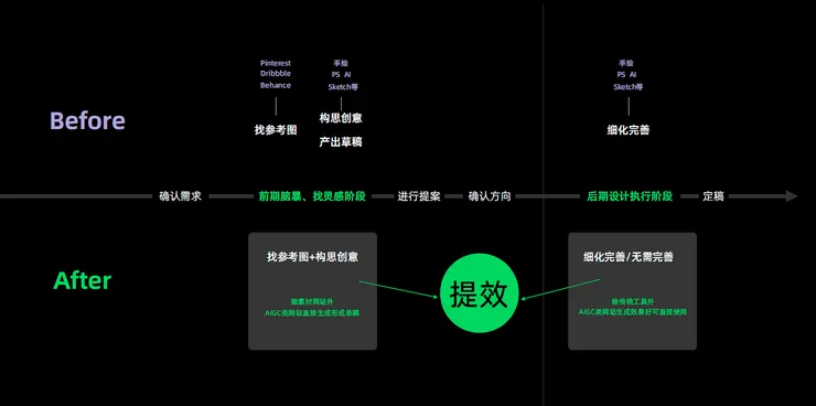 導入 AI 前後工作流程的差異