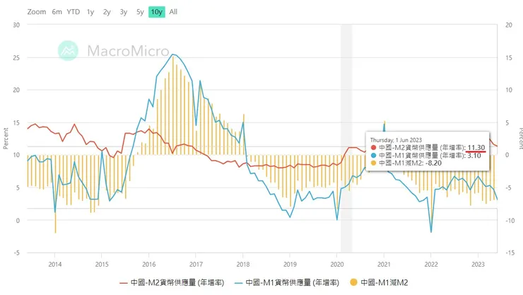 中國貨幣供應量增速