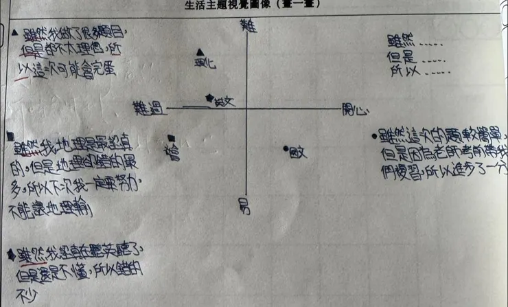 各科都用符號做定位，而不是採顏色區分，也是一種選擇。是說老師有複習就進步，那老師沒複習，會怎麼樣呢？🫣🫣（不好說😅😅）