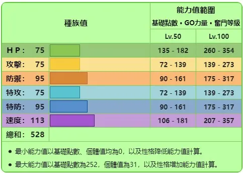 太晶頭目種族值