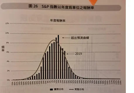 報酬呈現非常態分配