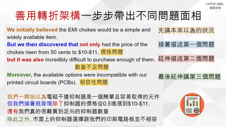 善用轉折架構一步步帶出問題不同面相