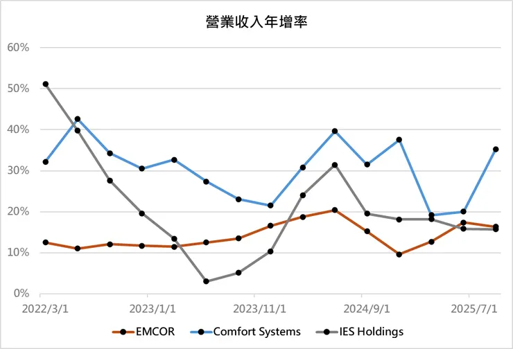 圖1 : 機電系統承包商營業收入年增率