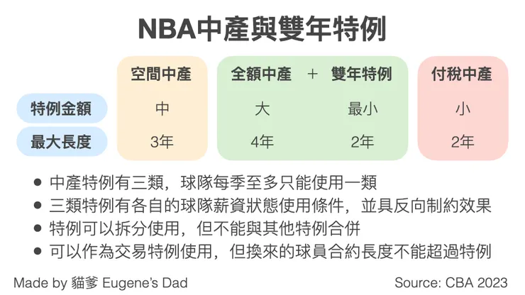 中產特例充作交易特例使用，將於23-24賽季結束後啟用