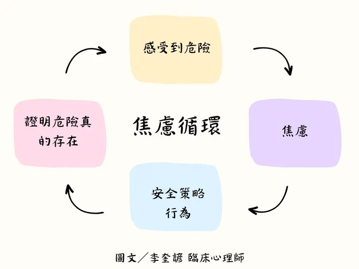 焦慮循環 ─ 李奎諺臨床心理師