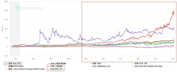 黑色線為S&P500指數、紫色線為中國上證指數、紅色線為NASDAQ 100指數