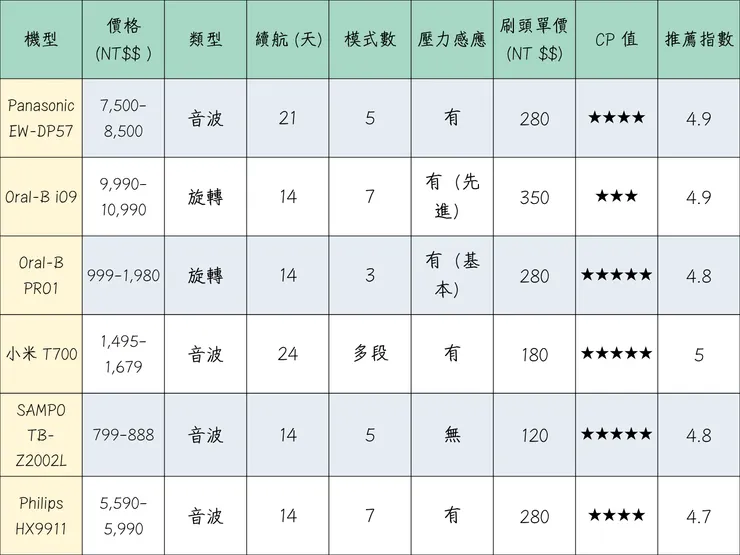 6 款電動牙刷規格全面對照表