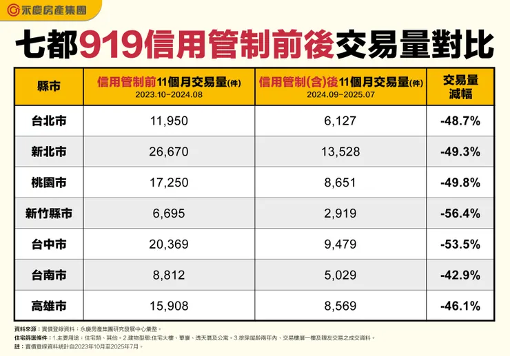 七都919信用管制前後交易量對比(圖:永慶房產集團)