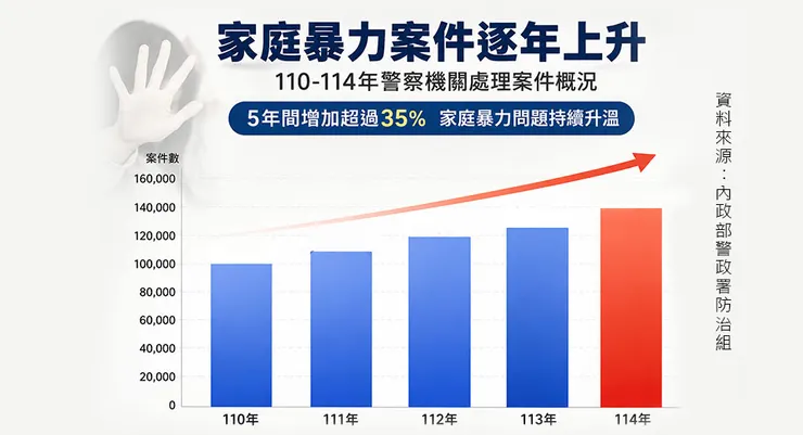 110-114年警察機關受理家庭暴力案件數有不斷升溫的趨勢,5年間增加超過35%。(圖片/婦馨徵信有限公司提供)