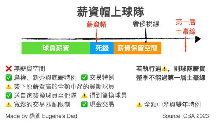 多數球隊所處的狀態