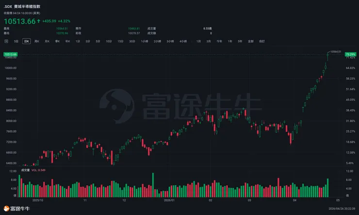 費城半導體走勢