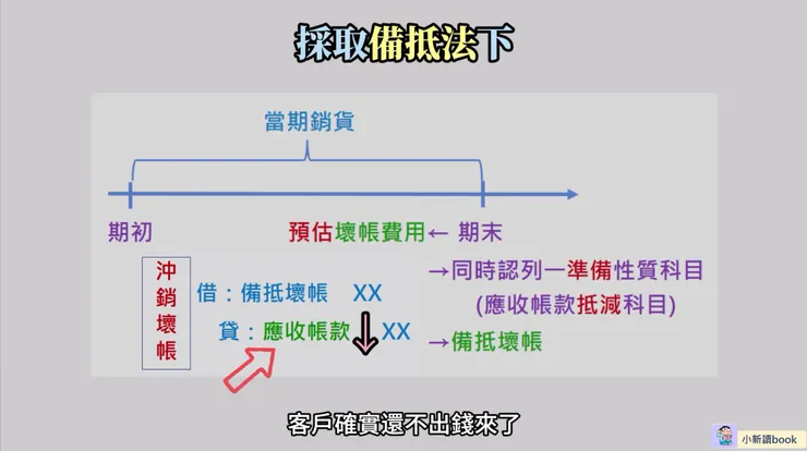 發生壞帳的處理方式