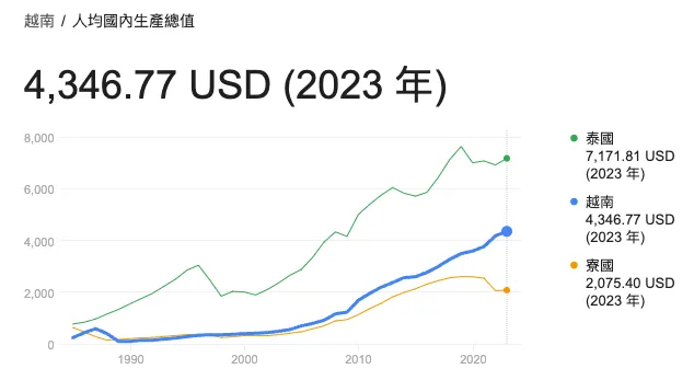 越南人均 GDP 快速成長 Source:World Bank