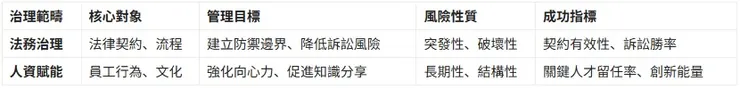 表1. 企業競爭力雙軌治理要素列表；整理製表：北美智權報／李淑蓮 