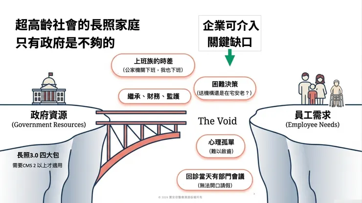 進入長照體系前的照護壓力通常是孤獨的承擔，企業引入EAP計畫可有效降低焦慮壓力