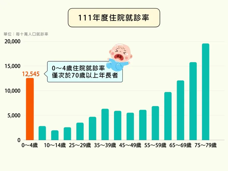 資料來源：111年度全民健康保險醫療統計年報