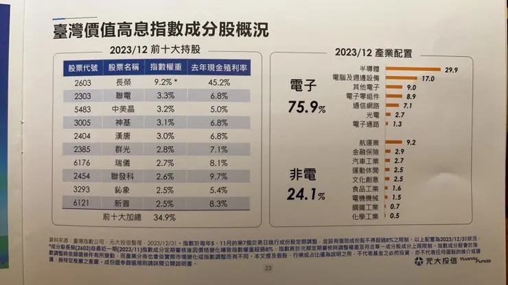 資料來源：元大投信