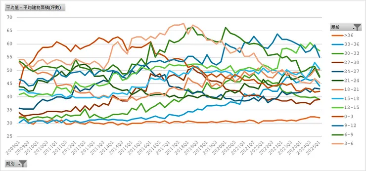 房貸流量樣本＿平均建物坪數（屋齡）