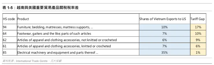 來源:元大投顧整理
